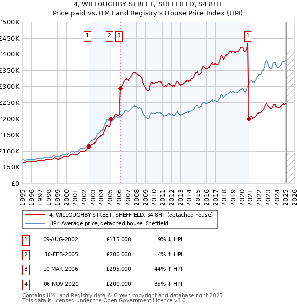 4, WILLOUGHBY STREET, SHEFFIELD, S4 8HT: Price paid vs HM Land Registry's House Price Index
