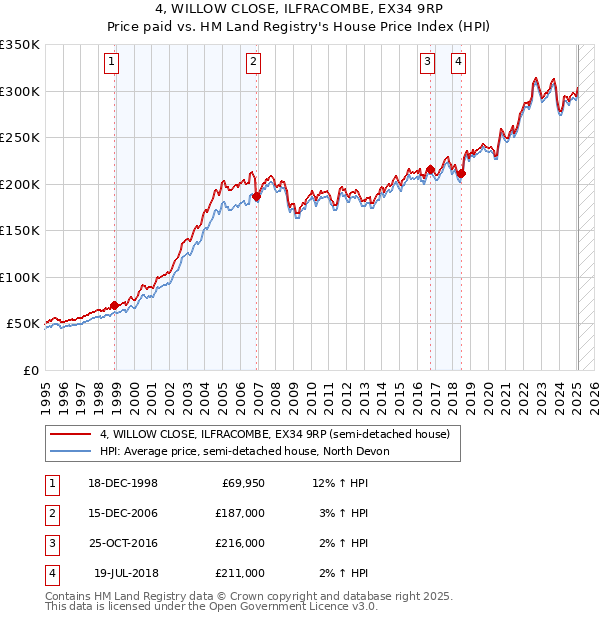 4, WILLOW CLOSE, ILFRACOMBE, EX34 9RP: Price paid vs HM Land Registry's House Price Index