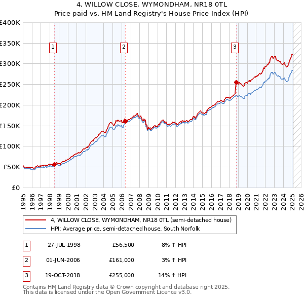4, WILLOW CLOSE, WYMONDHAM, NR18 0TL: Price paid vs HM Land Registry's House Price Index