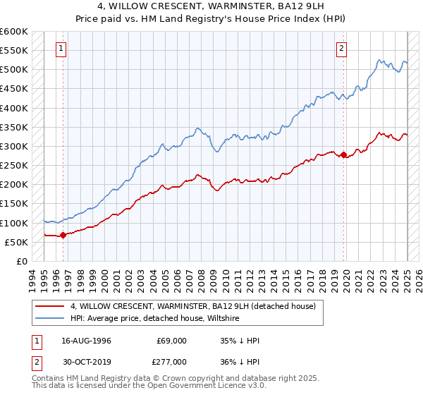 4, WILLOW CRESCENT, WARMINSTER, BA12 9LH: Price paid vs HM Land Registry's House Price Index