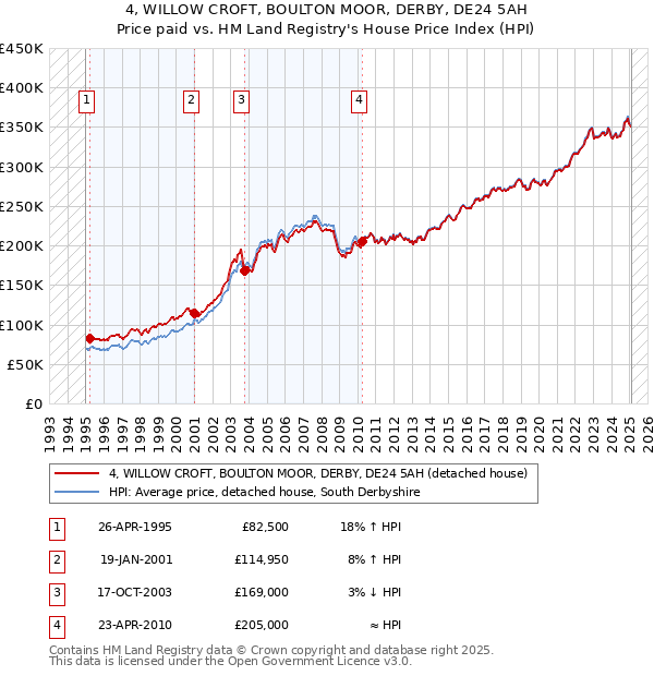 4, WILLOW CROFT, BOULTON MOOR, DERBY, DE24 5AH: Price paid vs HM Land Registry's House Price Index