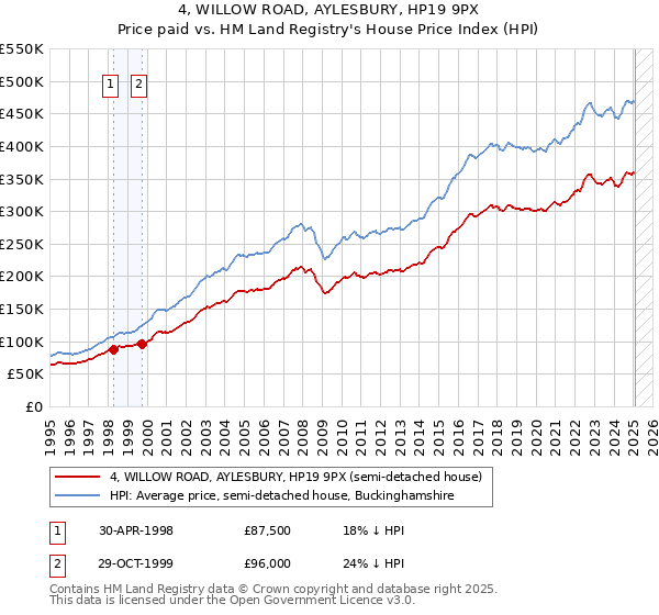 4, WILLOW ROAD, AYLESBURY, HP19 9PX: Price paid vs HM Land Registry's House Price Index