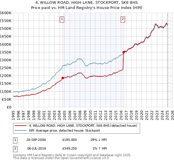 4, WILLOW ROAD, HIGH LANE, STOCKPORT, SK6 8HS: Price paid vs HM Land Registry's House Price Index