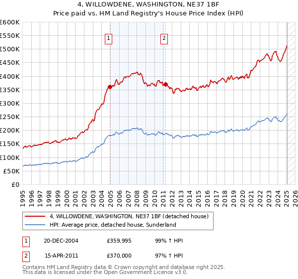 4, WILLOWDENE, WASHINGTON, NE37 1BF: Price paid vs HM Land Registry's House Price Index