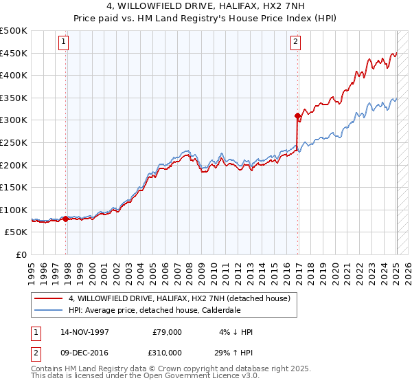 4, WILLOWFIELD DRIVE, HALIFAX, HX2 7NH: Price paid vs HM Land Registry's House Price Index