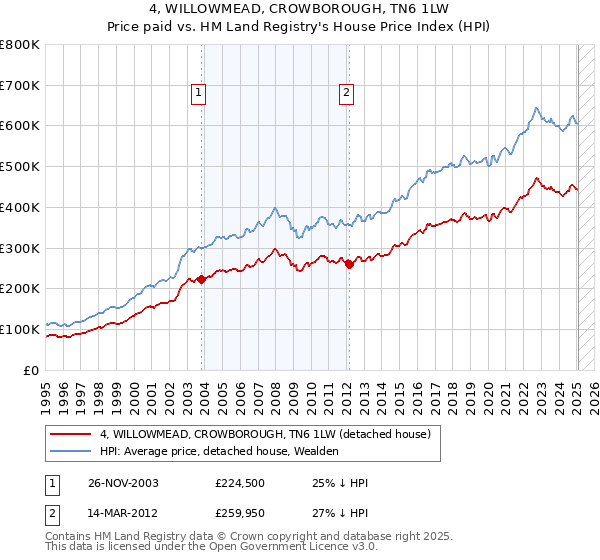 4, WILLOWMEAD, CROWBOROUGH, TN6 1LW: Price paid vs HM Land Registry's House Price Index