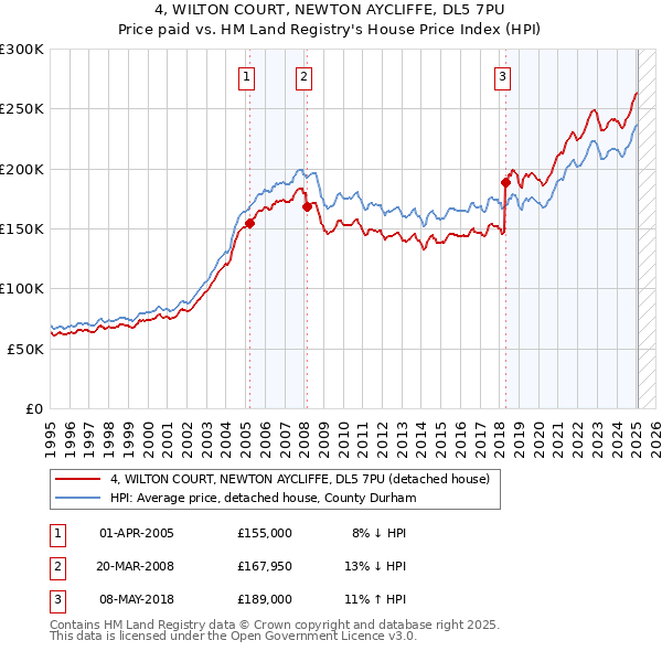 4, WILTON COURT, NEWTON AYCLIFFE, DL5 7PU: Price paid vs HM Land Registry's House Price Index