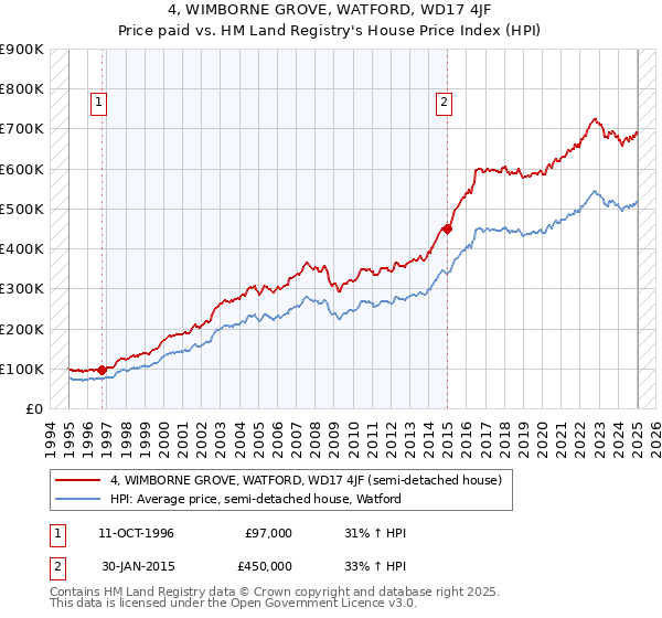 4, WIMBORNE GROVE, WATFORD, WD17 4JF: Price paid vs HM Land Registry's House Price Index