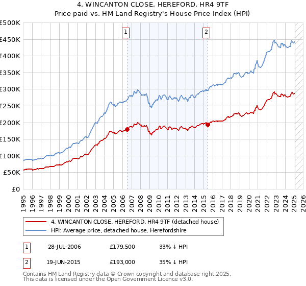 4, WINCANTON CLOSE, HEREFORD, HR4 9TF: Price paid vs HM Land Registry's House Price Index