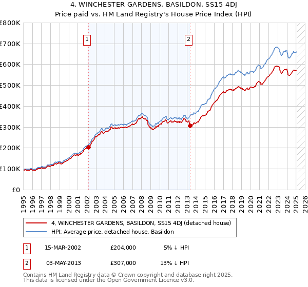 4, WINCHESTER GARDENS, BASILDON, SS15 4DJ: Price paid vs HM Land Registry's House Price Index