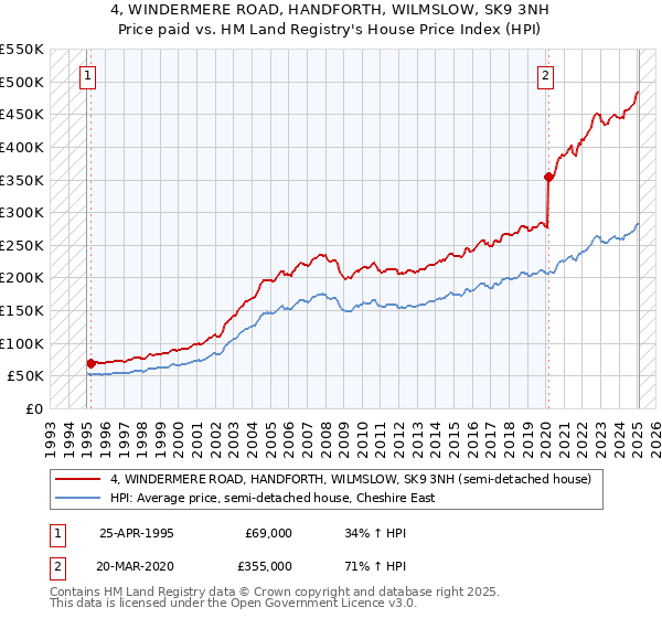 4, WINDERMERE ROAD, HANDFORTH, WILMSLOW, SK9 3NH: Price paid vs HM Land Registry's House Price Index
