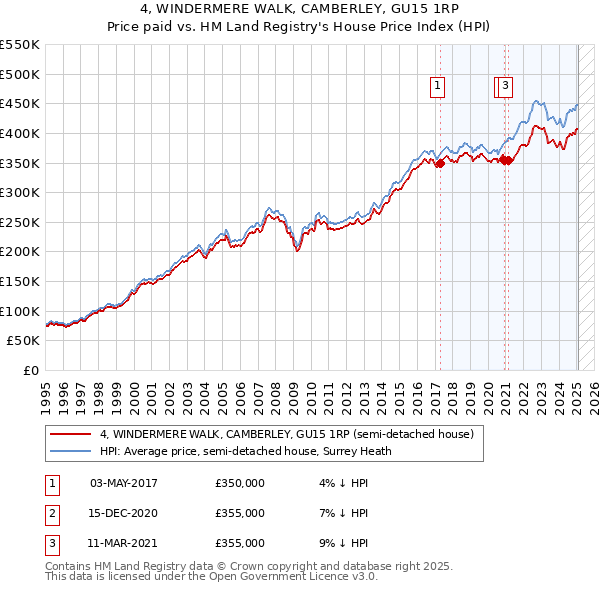 4, WINDERMERE WALK, CAMBERLEY, GU15 1RP: Price paid vs HM Land Registry's House Price Index
