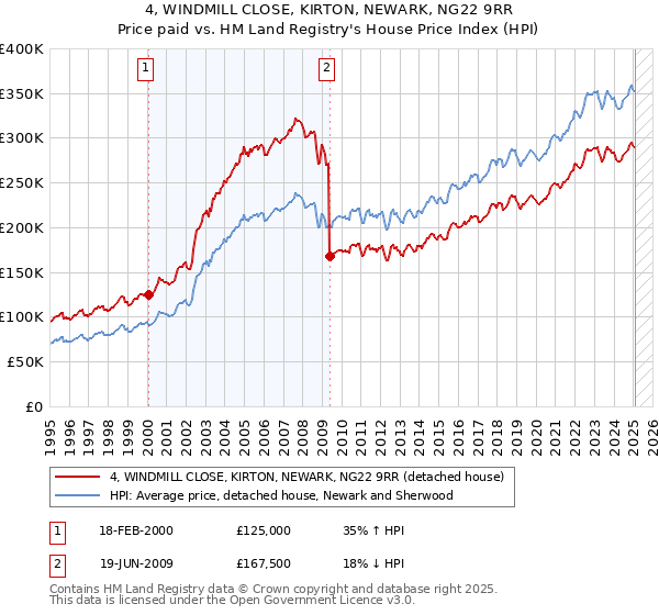 4, WINDMILL CLOSE, KIRTON, NEWARK, NG22 9RR: Price paid vs HM Land Registry's House Price Index