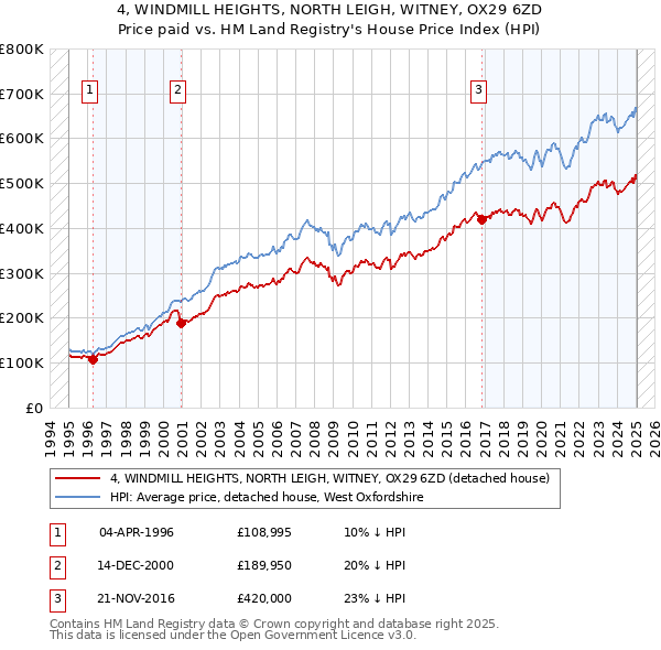 4, WINDMILL HEIGHTS, NORTH LEIGH, WITNEY, OX29 6ZD: Price paid vs HM Land Registry's House Price Index