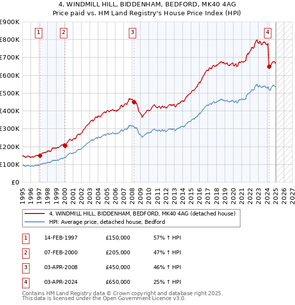 4, WINDMILL HILL, BIDDENHAM, BEDFORD, MK40 4AG: Price paid vs HM Land Registry's House Price Index