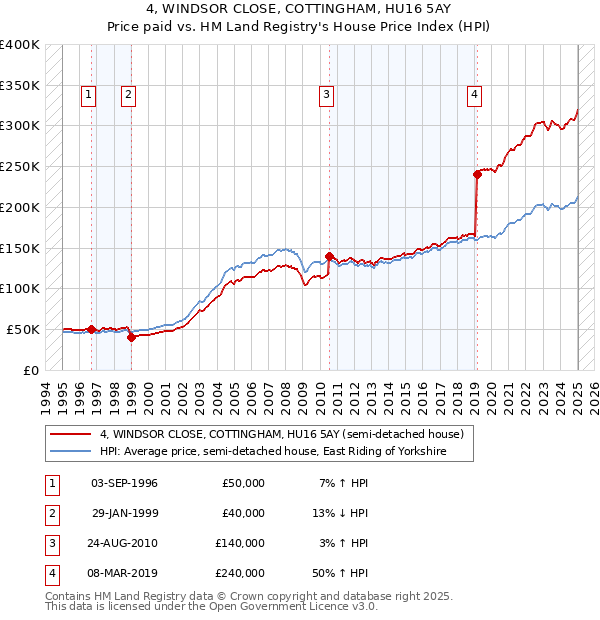 4, WINDSOR CLOSE, COTTINGHAM, HU16 5AY: Price paid vs HM Land Registry's House Price Index