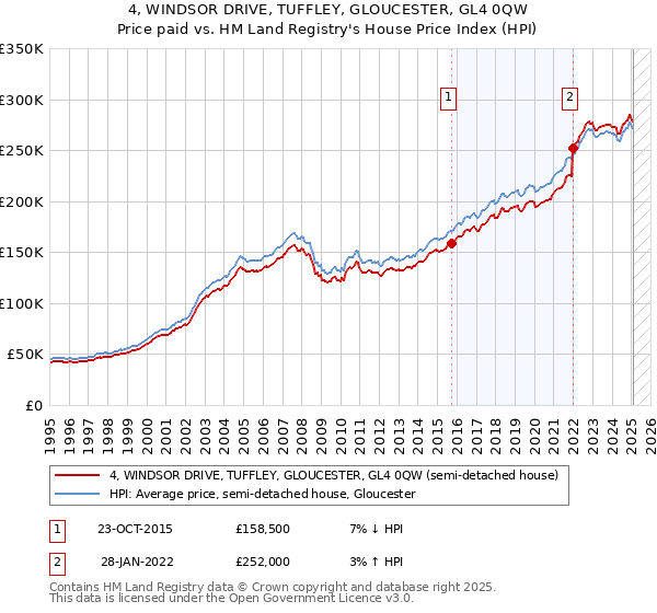 4, WINDSOR DRIVE, TUFFLEY, GLOUCESTER, GL4 0QW: Price paid vs HM Land Registry's House Price Index