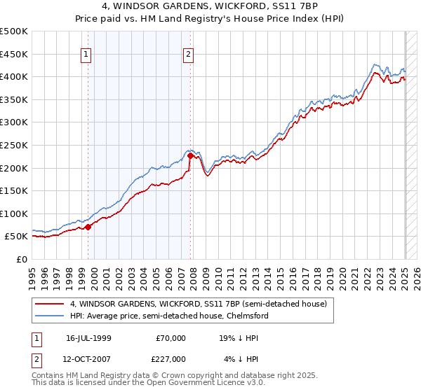 4, WINDSOR GARDENS, WICKFORD, SS11 7BP: Price paid vs HM Land Registry's House Price Index