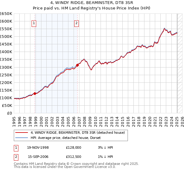 4, WINDY RIDGE, BEAMINSTER, DT8 3SR: Price paid vs HM Land Registry's House Price Index