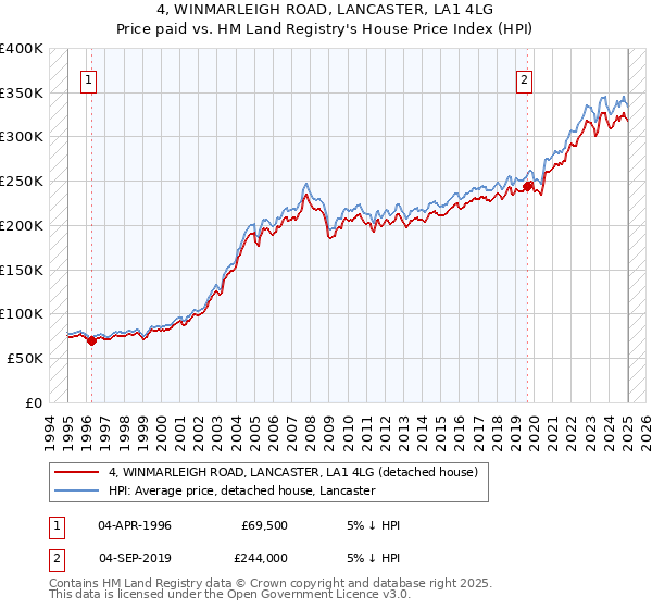 4, WINMARLEIGH ROAD, LANCASTER, LA1 4LG: Price paid vs HM Land Registry's House Price Index