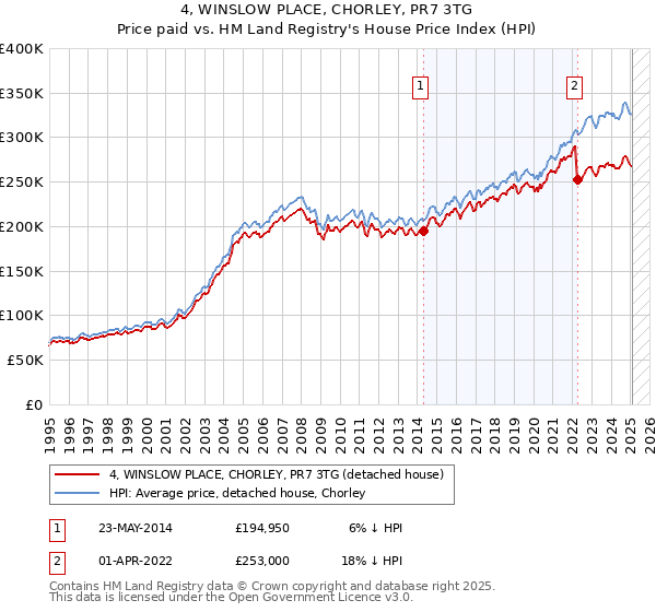 4, WINSLOW PLACE, CHORLEY, PR7 3TG: Price paid vs HM Land Registry's House Price Index
