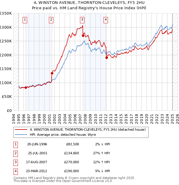 4, WINSTON AVENUE, THORNTON-CLEVELEYS, FY5 2HU: Price paid vs HM Land Registry's House Price Index