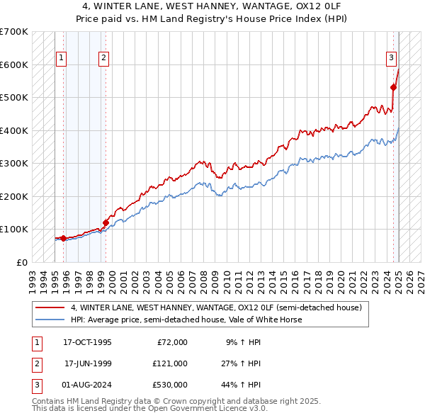 4, WINTER LANE, WEST HANNEY, WANTAGE, OX12 0LF: Price paid vs HM Land Registry's House Price Index