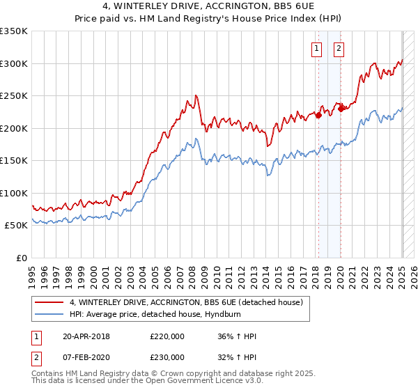 4, WINTERLEY DRIVE, ACCRINGTON, BB5 6UE: Price paid vs HM Land Registry's House Price Index