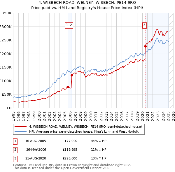 4, WISBECH ROAD, WELNEY, WISBECH, PE14 9RQ: Price paid vs HM Land Registry's House Price Index