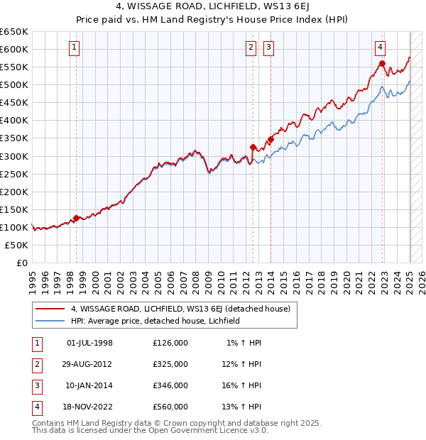 4, WISSAGE ROAD, LICHFIELD, WS13 6EJ: Price paid vs HM Land Registry's House Price Index