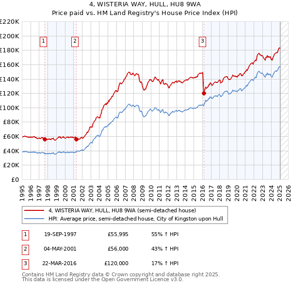 4, WISTERIA WAY, HULL, HU8 9WA: Price paid vs HM Land Registry's House Price Index