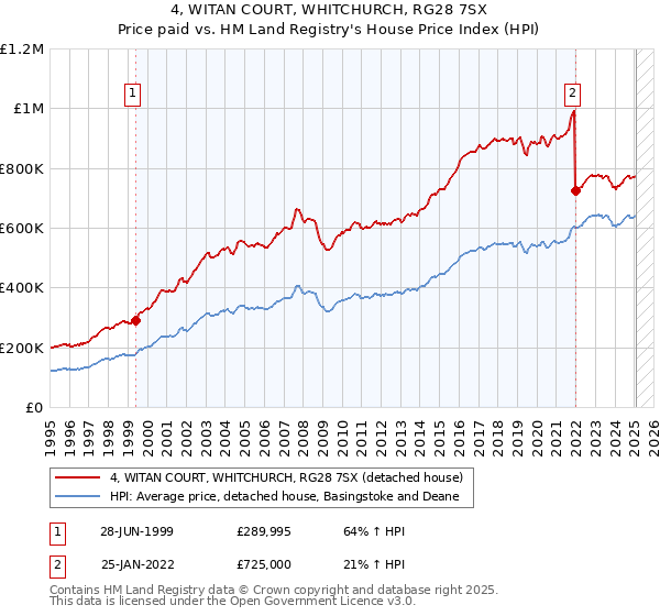 4, WITAN COURT, WHITCHURCH, RG28 7SX: Price paid vs HM Land Registry's House Price Index