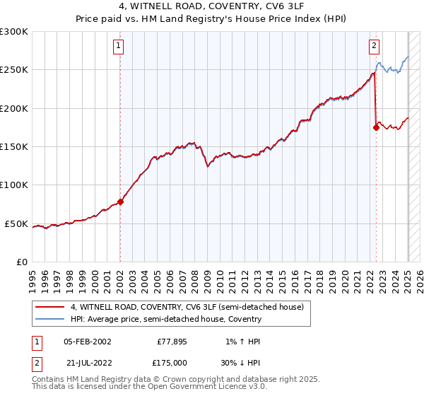 4, WITNELL ROAD, COVENTRY, CV6 3LF: Price paid vs HM Land Registry's House Price Index