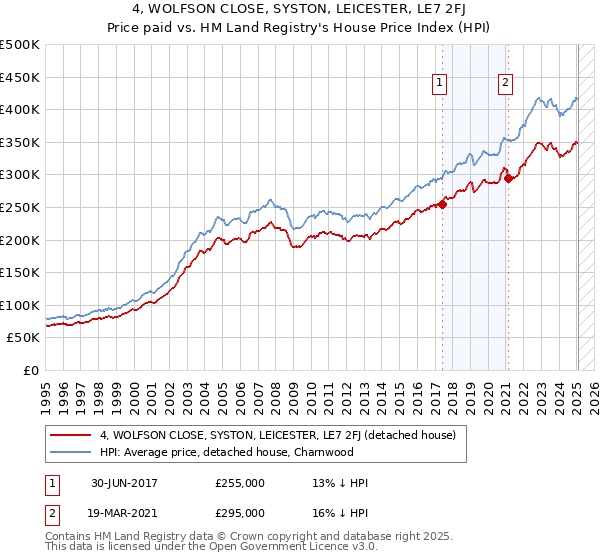 4, WOLFSON CLOSE, SYSTON, LEICESTER, LE7 2FJ: Price paid vs HM Land Registry's House Price Index