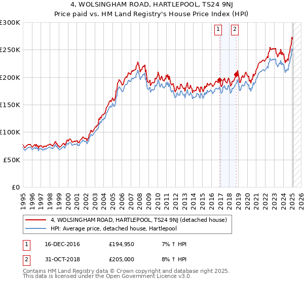4, WOLSINGHAM ROAD, HARTLEPOOL, TS24 9NJ: Price paid vs HM Land Registry's House Price Index