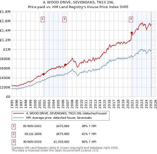 4, WOOD DRIVE, SEVENOAKS, TN13 2NL: Price paid vs HM Land Registry's House Price Index