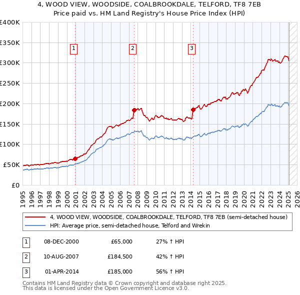 4, WOOD VIEW, WOODSIDE, COALBROOKDALE, TELFORD, TF8 7EB: Price paid vs HM Land Registry's House Price Index