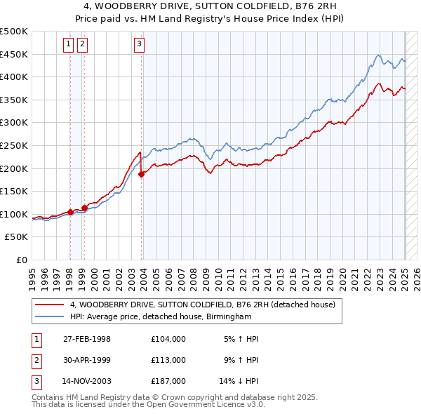 4, WOODBERRY DRIVE, SUTTON COLDFIELD, B76 2RH: Price paid vs HM Land Registry's House Price Index