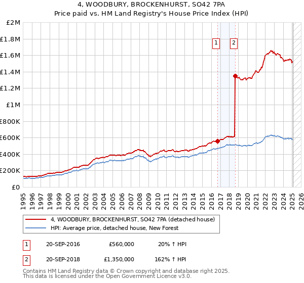 4, WOODBURY, BROCKENHURST, SO42 7PA: Price paid vs HM Land Registry's House Price Index