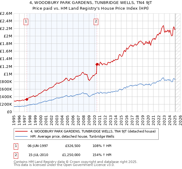 4, WOODBURY PARK GARDENS, TUNBRIDGE WELLS, TN4 9JT: Price paid vs HM Land Registry's House Price Index