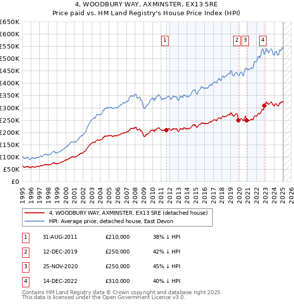 4, WOODBURY WAY, AXMINSTER, EX13 5RE: Price paid vs HM Land Registry's House Price Index
