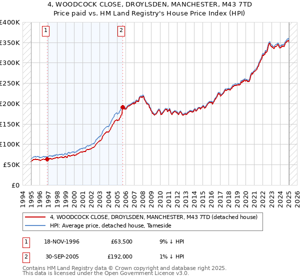4, WOODCOCK CLOSE, DROYLSDEN, MANCHESTER, M43 7TD: Price paid vs HM Land Registry's House Price Index