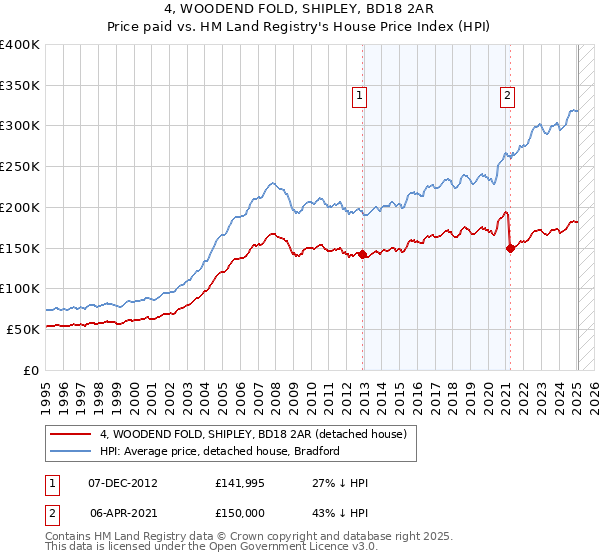 4, WOODEND FOLD, SHIPLEY, BD18 2AR: Price paid vs HM Land Registry's House Price Index