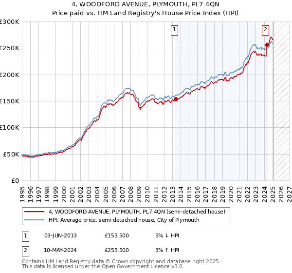 4, WOODFORD AVENUE, PLYMOUTH, PL7 4QN: Price paid vs HM Land Registry's House Price Index