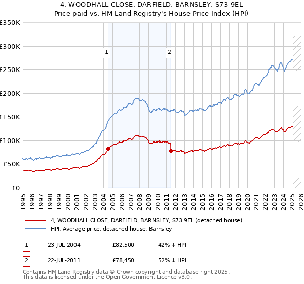 4, WOODHALL CLOSE, DARFIELD, BARNSLEY, S73 9EL: Price paid vs HM Land Registry's House Price Index