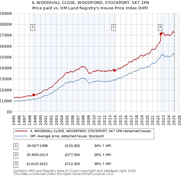 4, WOODHALL CLOSE, WOODFORD, STOCKPORT, SK7 1PN: Price paid vs HM Land Registry's House Price Index