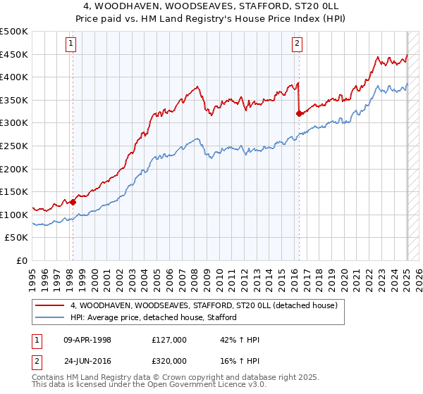 4, WOODHAVEN, WOODSEAVES, STAFFORD, ST20 0LL: Price paid vs HM Land Registry's House Price Index