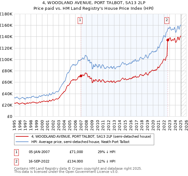 4, WOODLAND AVENUE, PORT TALBOT, SA13 2LP: Price paid vs HM Land Registry's House Price Index