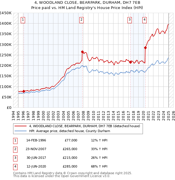 4, WOODLAND CLOSE, BEARPARK, DURHAM, DH7 7EB: Price paid vs HM Land Registry's House Price Index