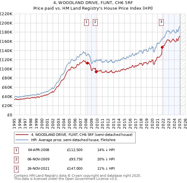 4, WOODLAND DRIVE, FLINT, CH6 5RF: Price paid vs HM Land Registry's House Price Index